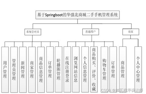 基于springboot的华强北商城二手手机管理系统的设计与实现