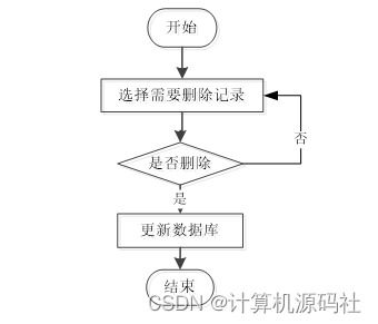 基于ssm的校园闲置物品交换系统java校园二手商城系统的设计与实现 源码调试 讲解 文档